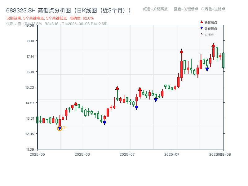 688323.SH 高低点分析