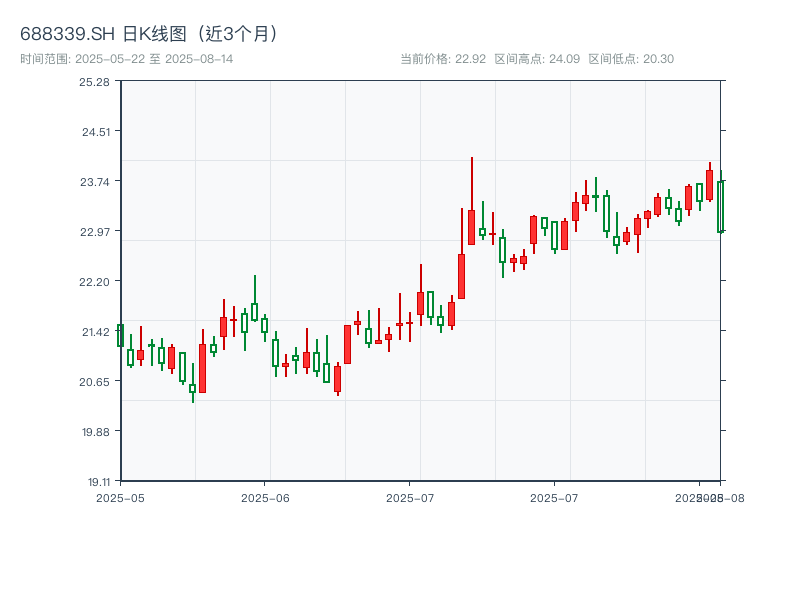 688339.SH 原始K线图