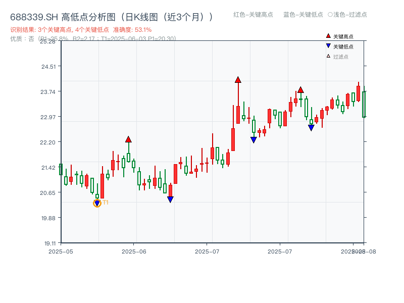 688339.SH 高低点分析