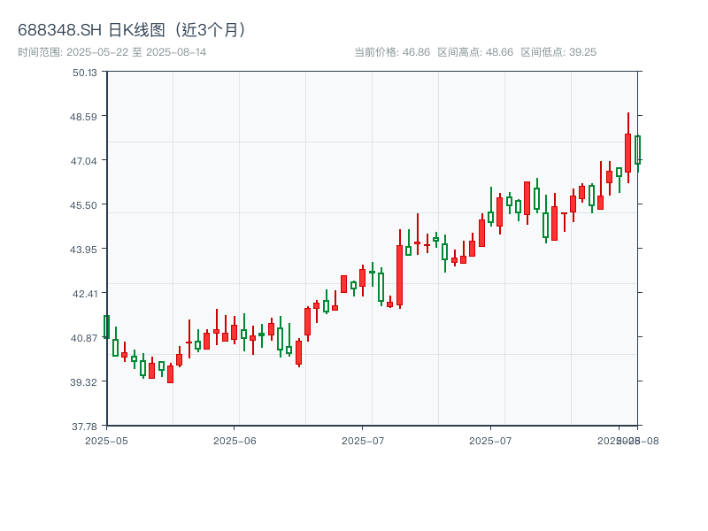 688348.SH 原始K线图