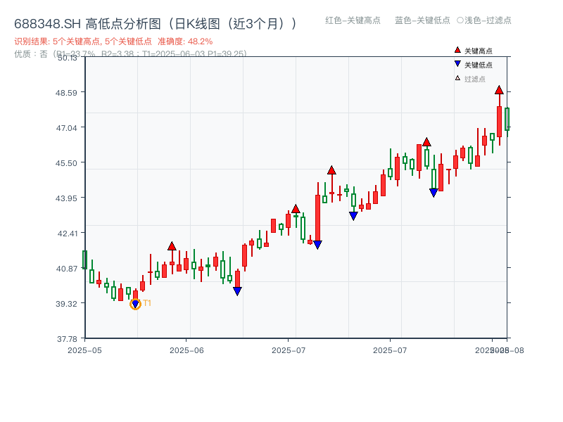 688348.SH 高低点分析