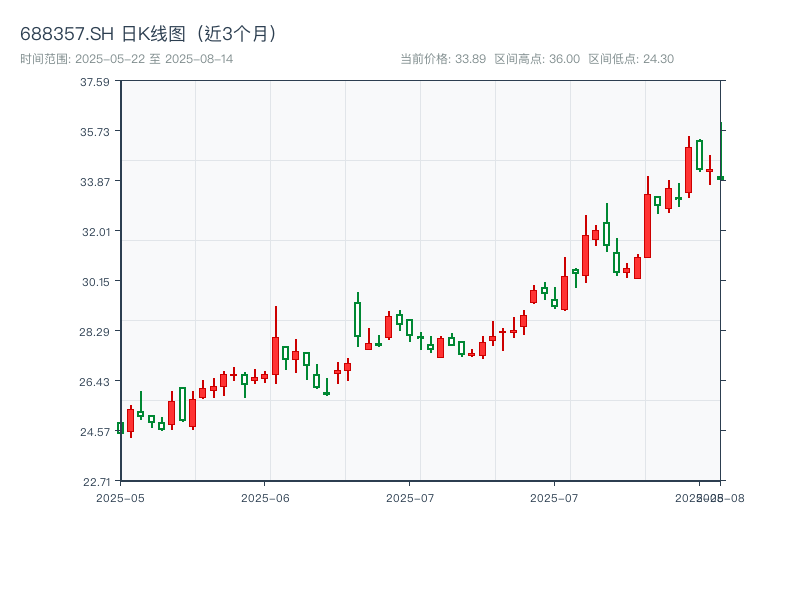 688357.SH 原始K线图