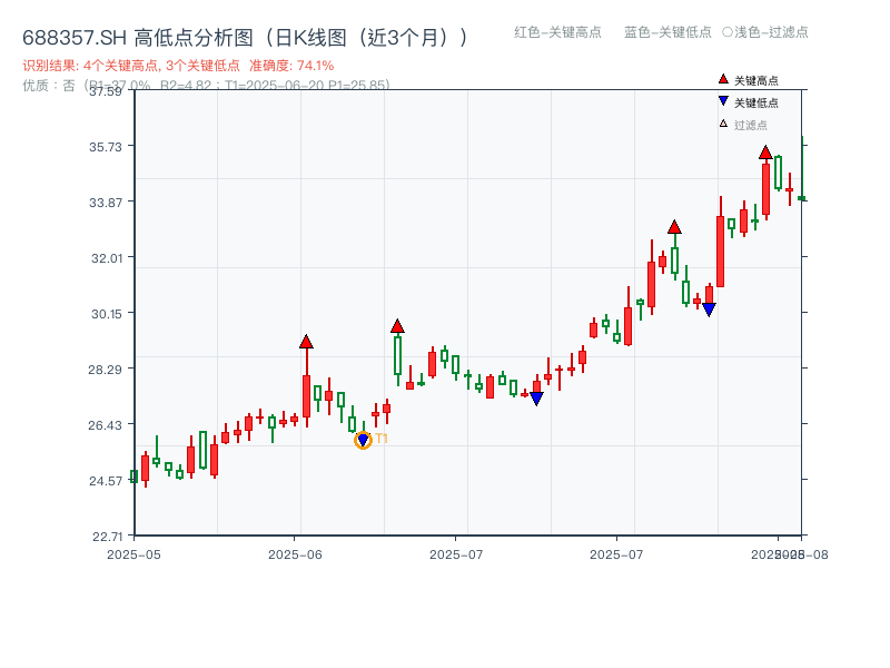 688357.SH 高低点分析