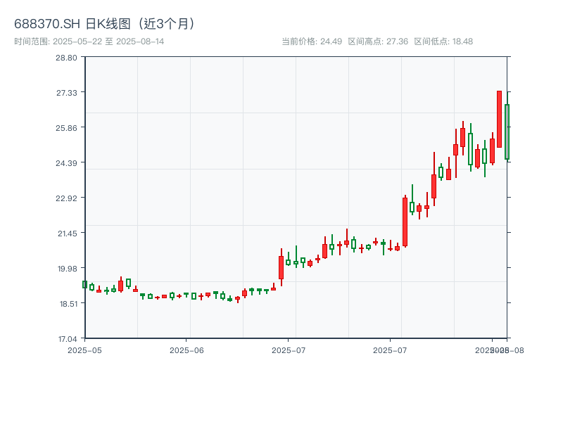 688370.SH 原始K线图