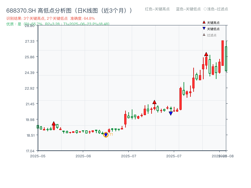688370.SH 高低点分析