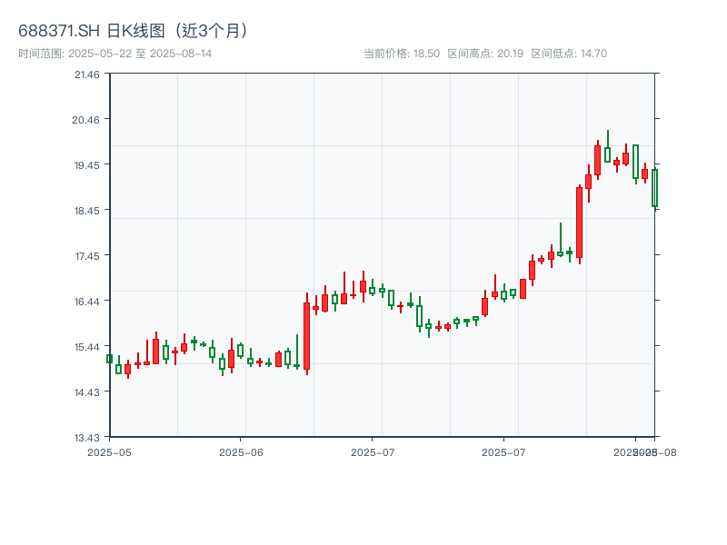 688371.SH 原始K线图