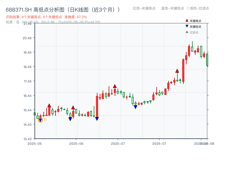688371.SH 高低点分析