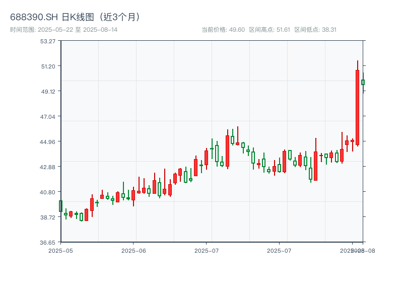 688390.SH 原始K线图