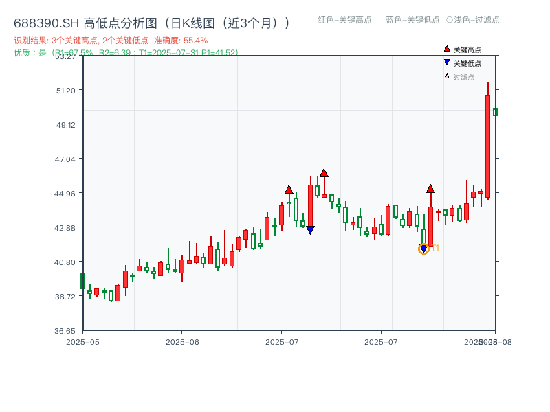 688390.SH 高低点分析