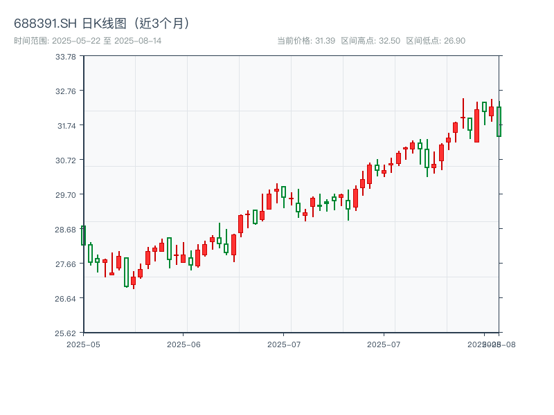 688391.SH 原始K线图