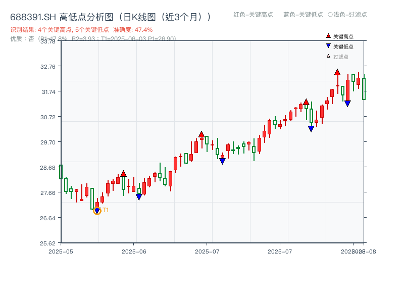 688391.SH 高低点分析