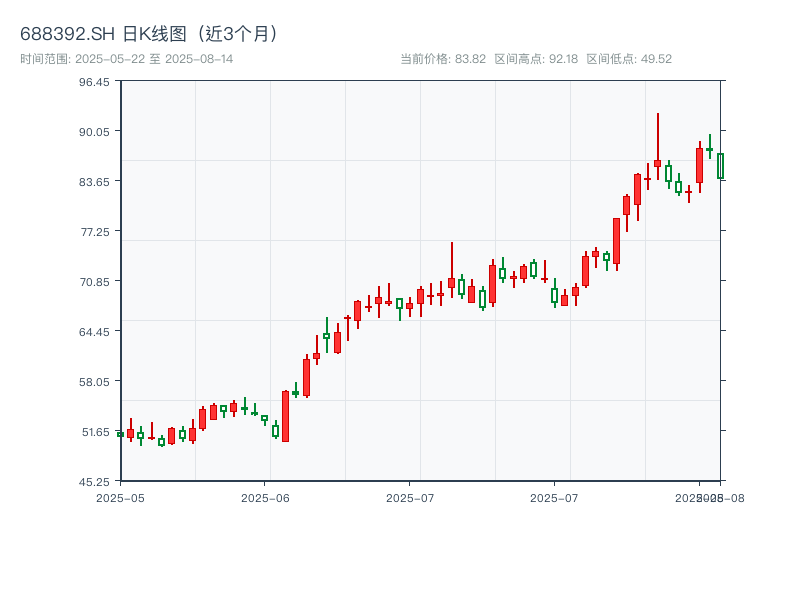 688392.SH 原始K线图