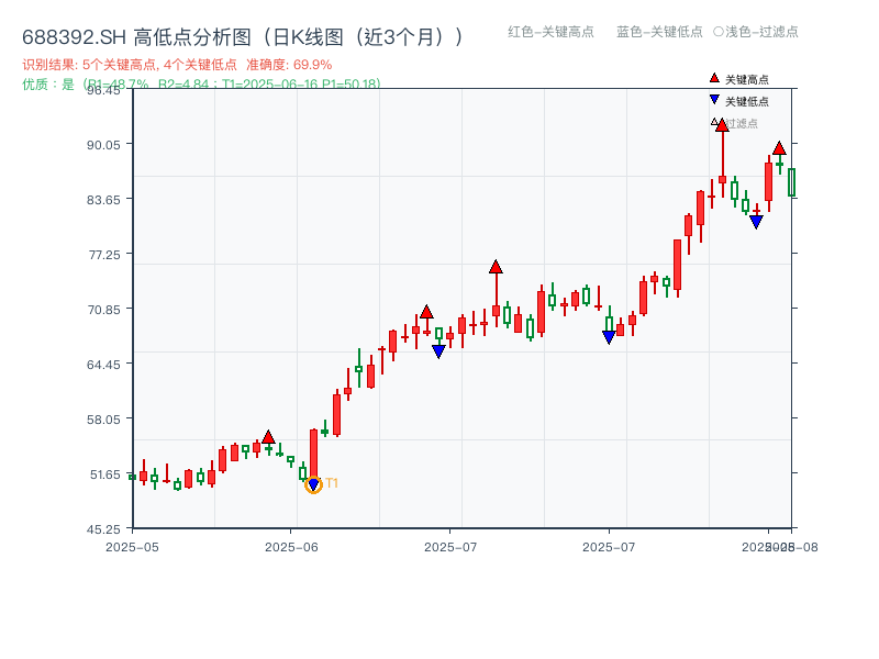 688392.SH 高低点分析