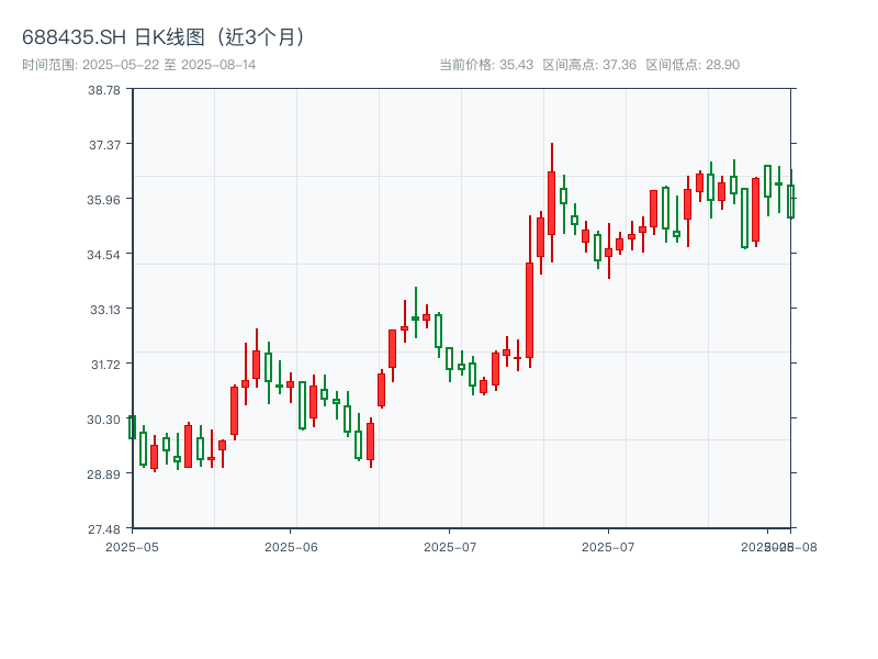 688435.SH 原始K线图