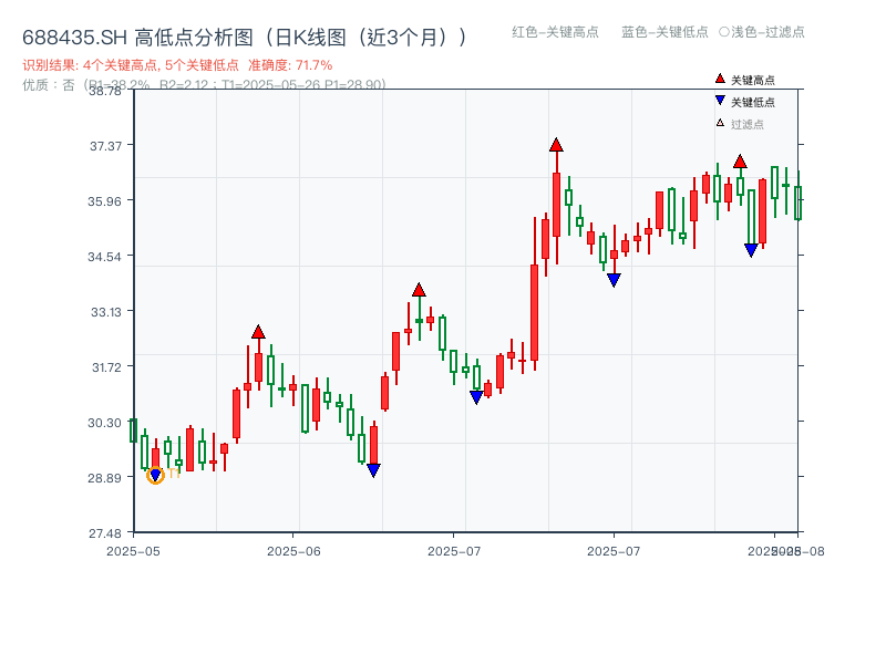 688435.SH 高低点分析