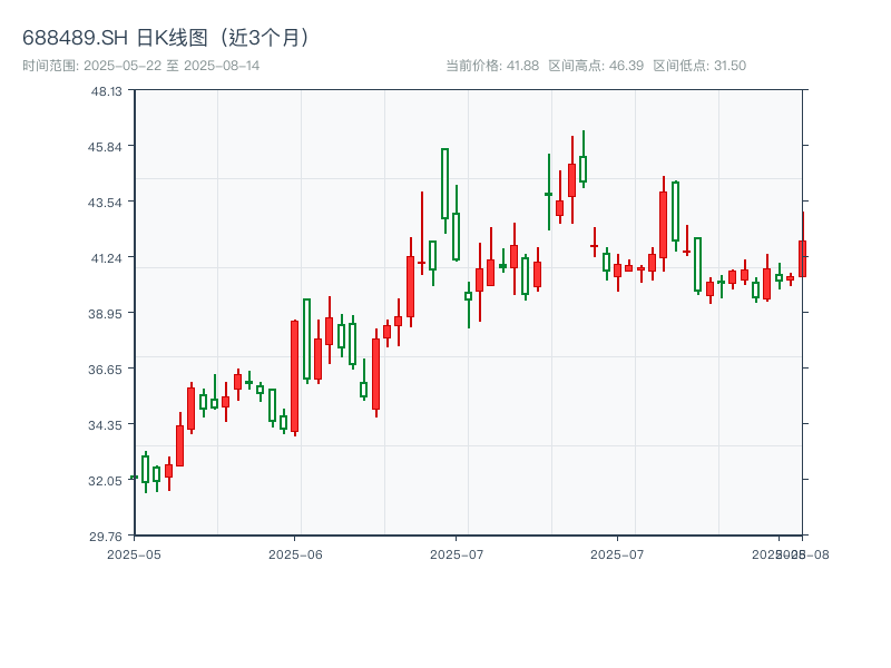 688489.SH 原始K线图