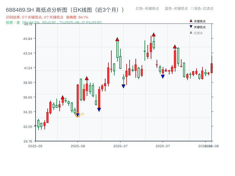688489.SH 高低点分析
