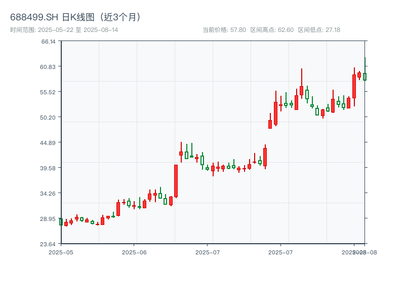 688499.SH 原始K线图