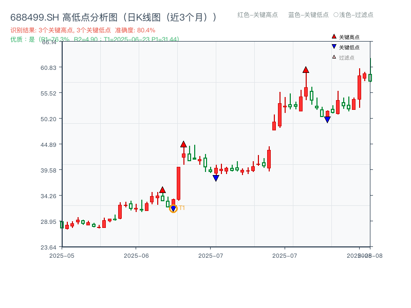 688499.SH 高低点分析