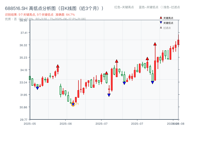688516.SH 高低点分析