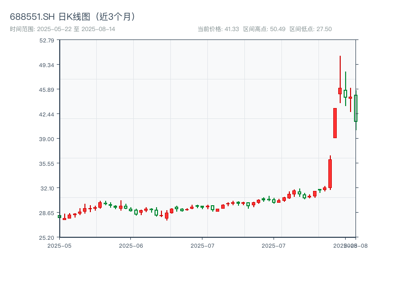 688551.SH 原始K线图