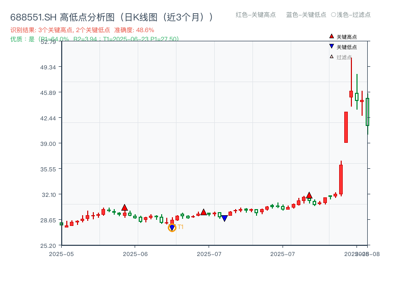 688551.SH 高低点分析