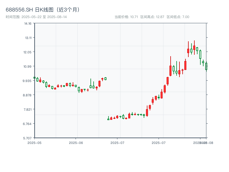 688556.SH 原始K线图