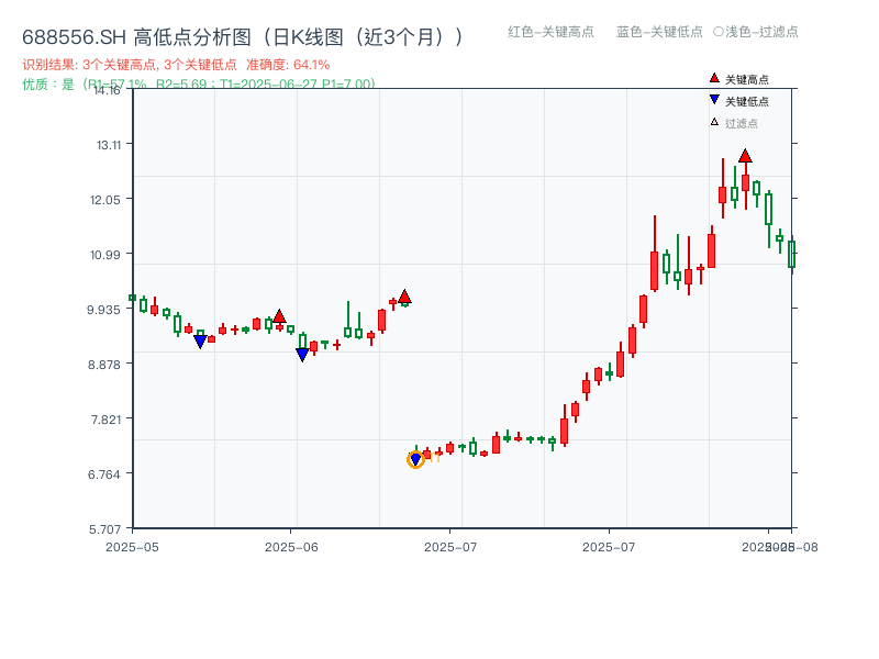 688556.SH 高低点分析