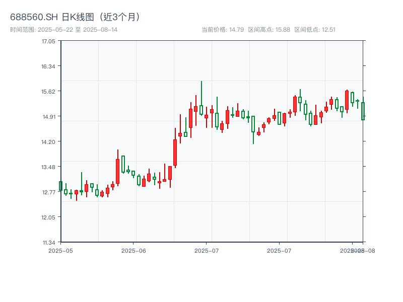 688560.SH 原始K线图
