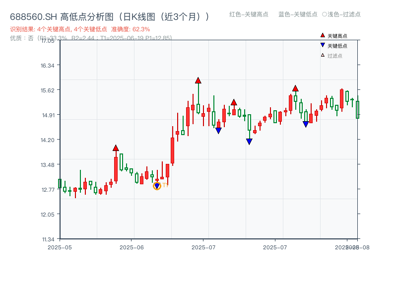 688560.SH 高低点分析