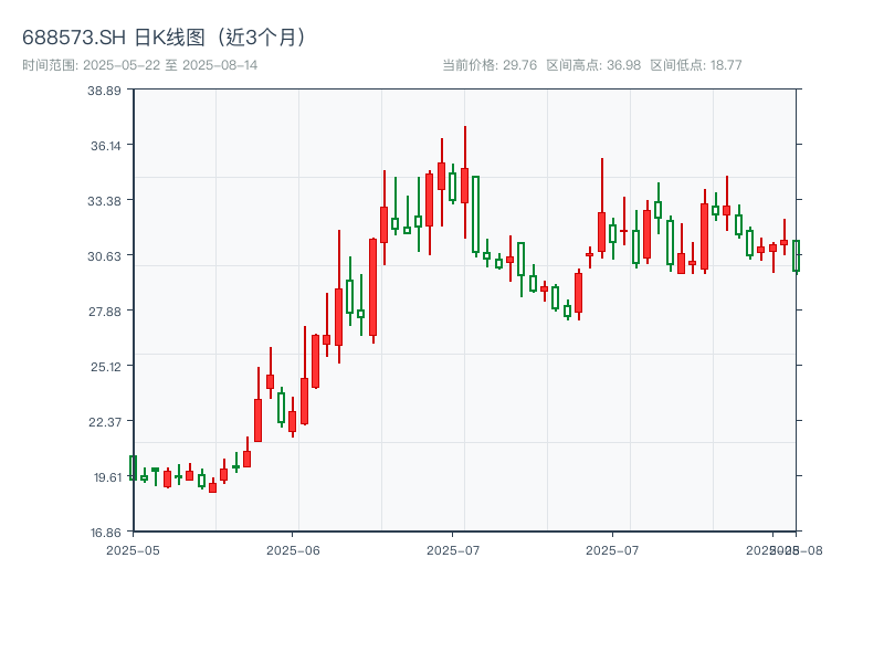 688573.SH 原始K线图