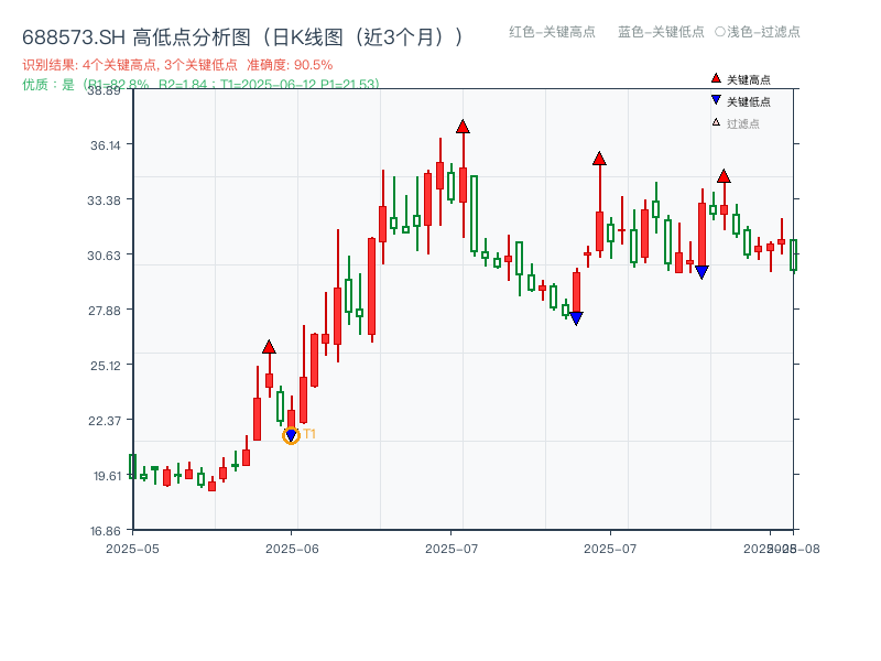 688573.SH 高低点分析