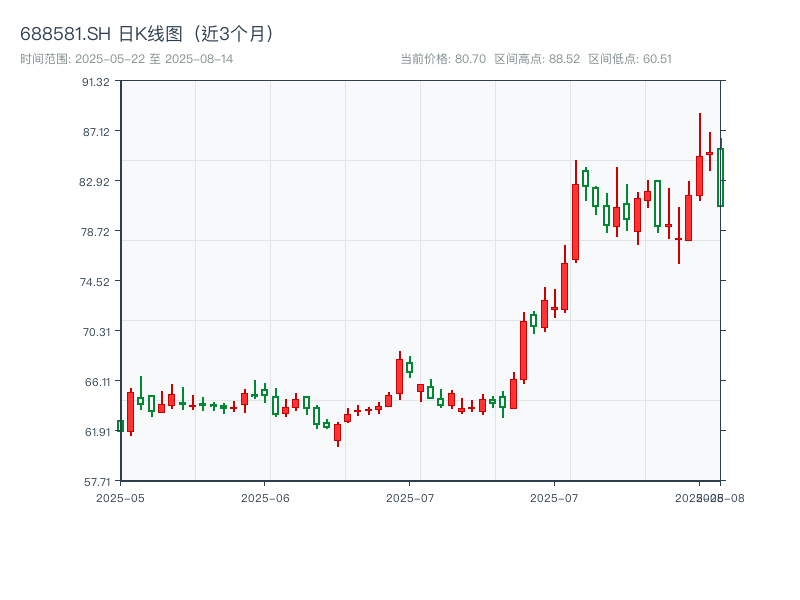 688581.SH 原始K线图