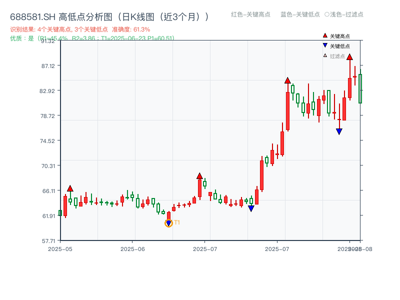 688581.SH 高低点分析
