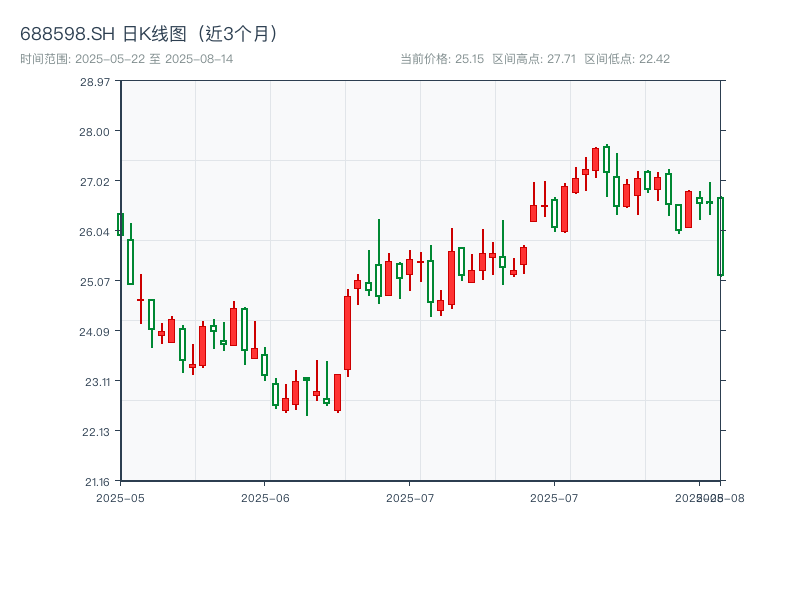 688598.SH 原始K线图