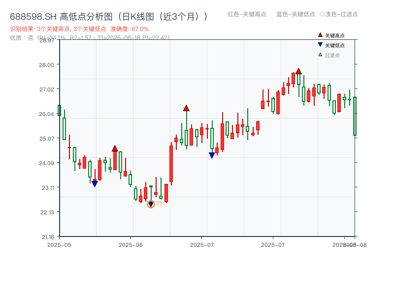 688598.SH 高低点分析
