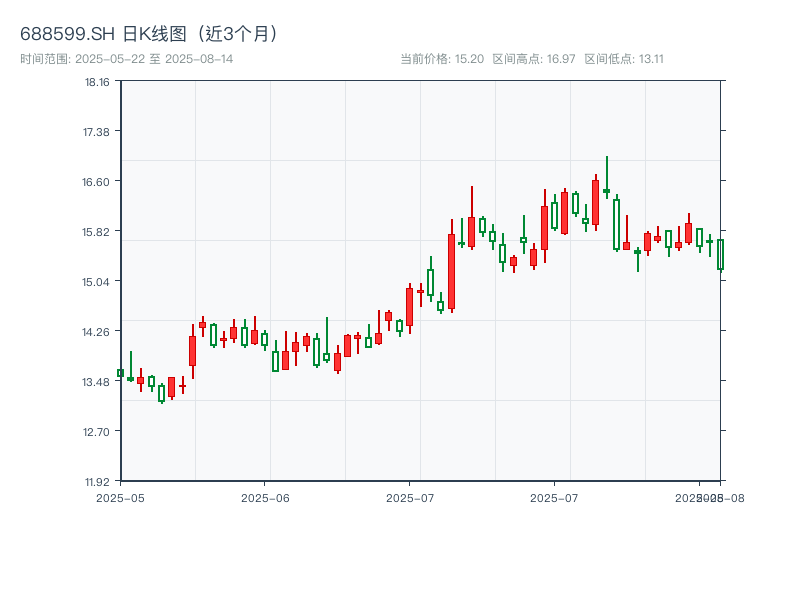 688599.SH 原始K线图