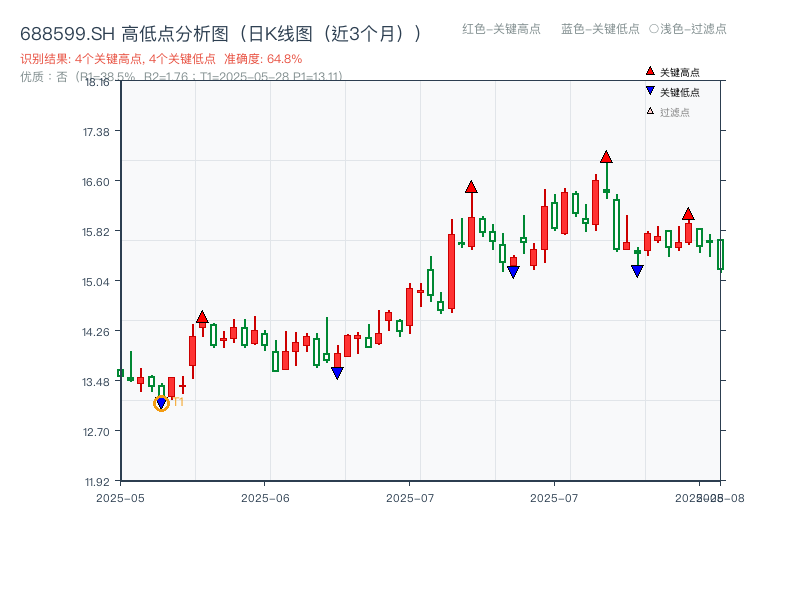 688599.SH 高低点分析