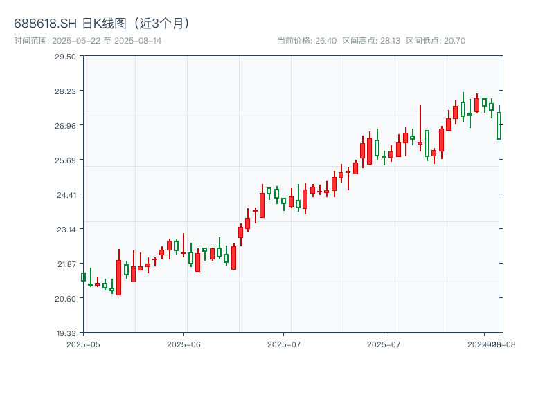 688618.SH 原始K线图
