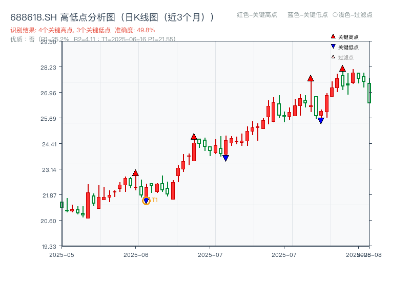 688618.SH 高低点分析