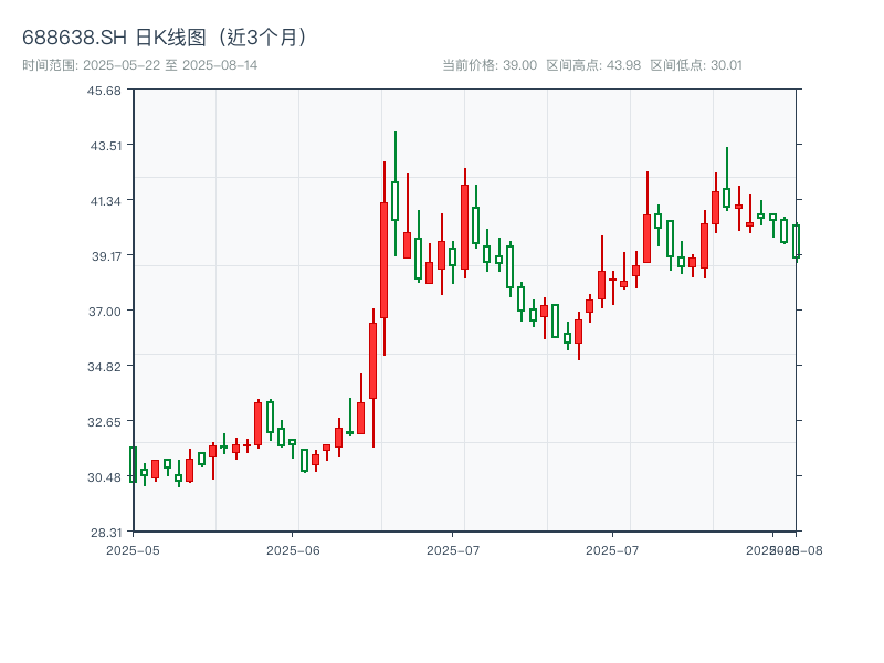 688638.SH 原始K线图
