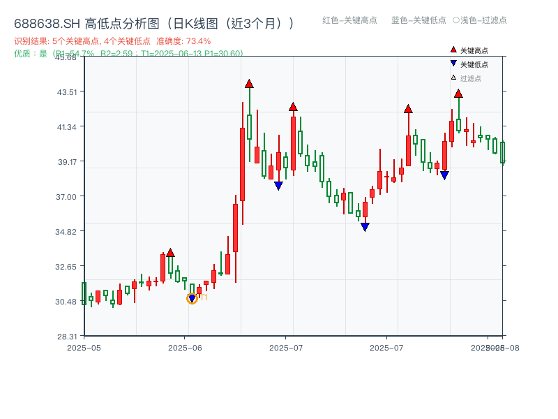 688638.SH 高低点分析