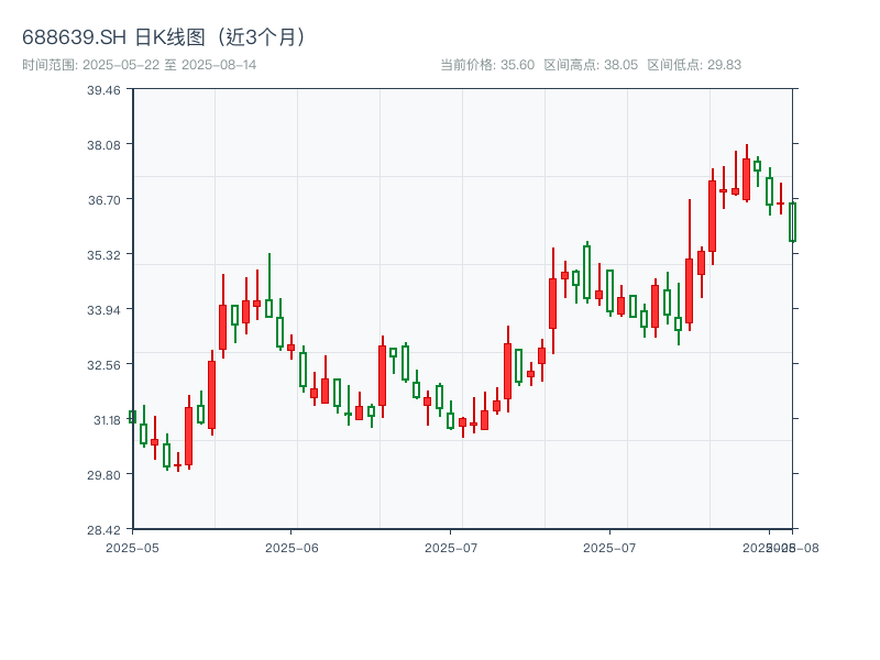 688639.SH 原始K线图