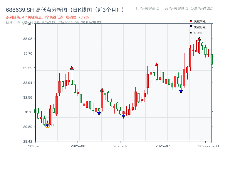 688639.SH 高低点分析