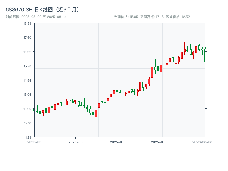 688670.SH 原始K线图
