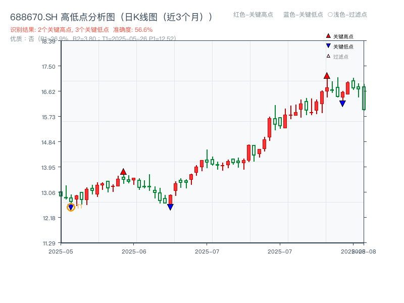 688670.SH 高低点分析