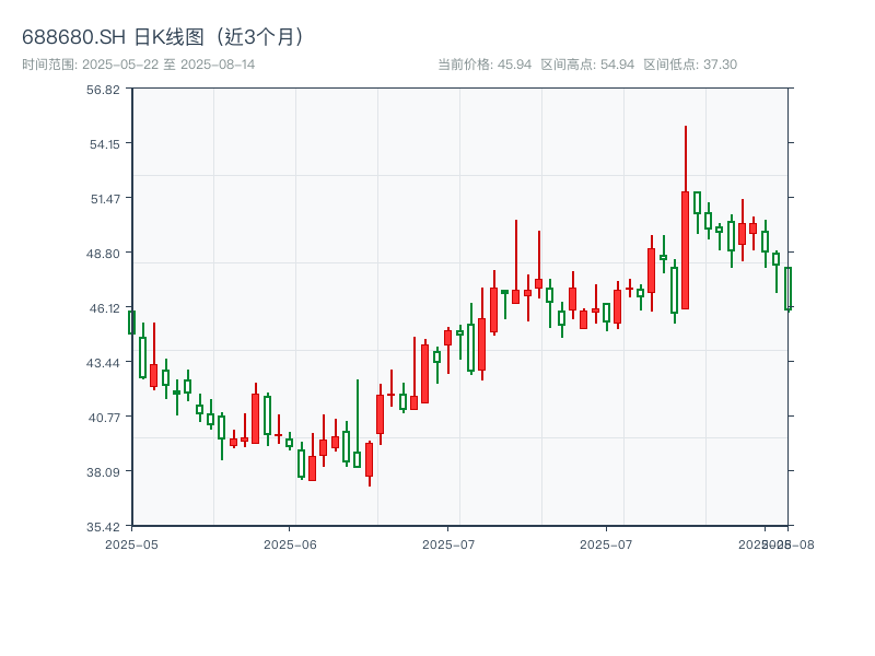 688680.SH 原始K线图