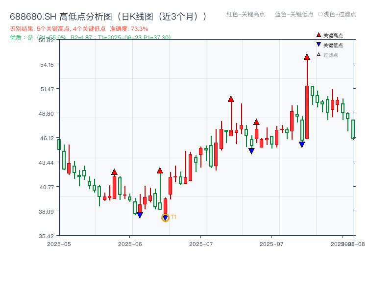 688680.SH 高低点分析