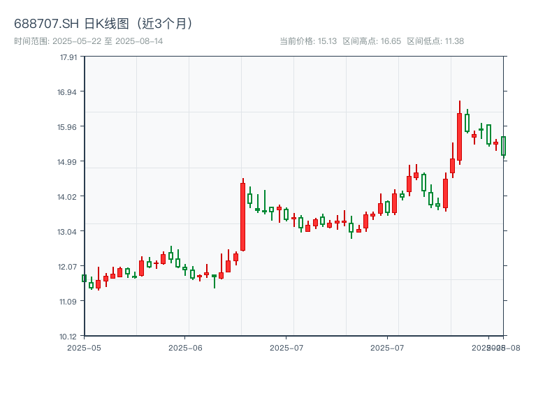 688707.SH 原始K线图