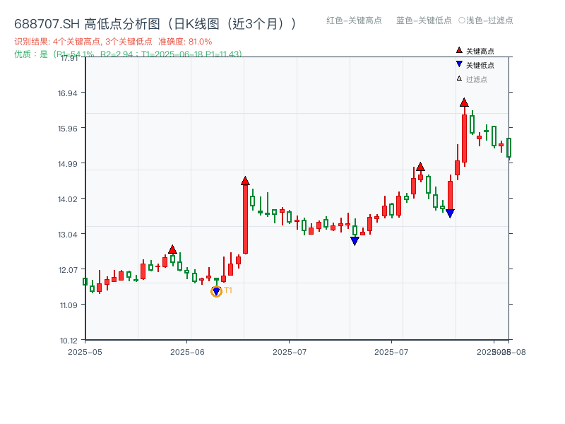 688707.SH 高低点分析